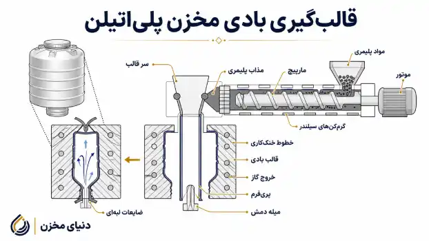 قالب گیری بادی مخزن پلی اتیلن