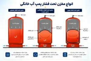 مخزن پمپ آب خانگی پلاستیکی