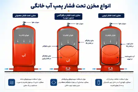 مخزن پمپ آب خانگی پلاستیکی