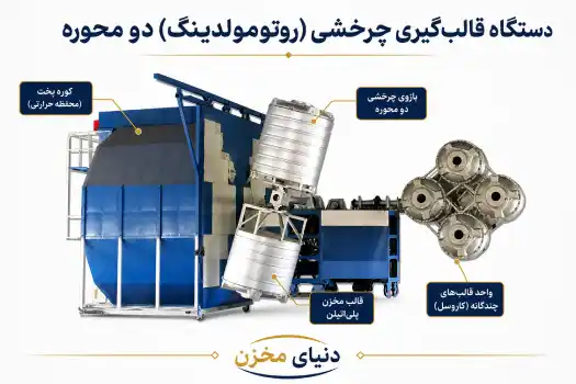قالب‌گیری چرخشی (روتومولدینگ)