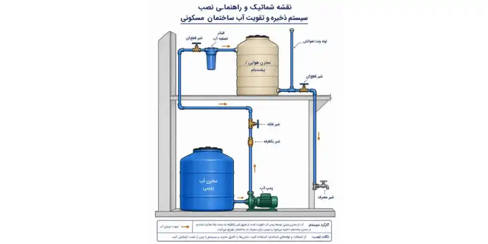 منبع تحت فشار